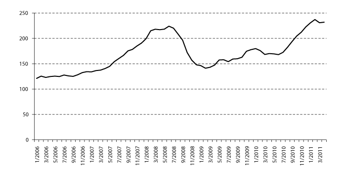 Figur 4.1 FAOs matprisindeks. Gjennomsnitt 2002-2004=100.