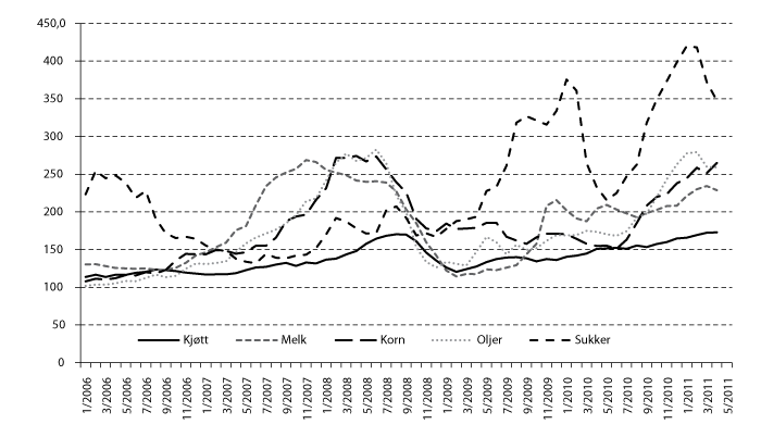 Figur 4.2 FAOs prisindeks for grupper av matvarer. Gjennomsnitt 2002-2004=100.