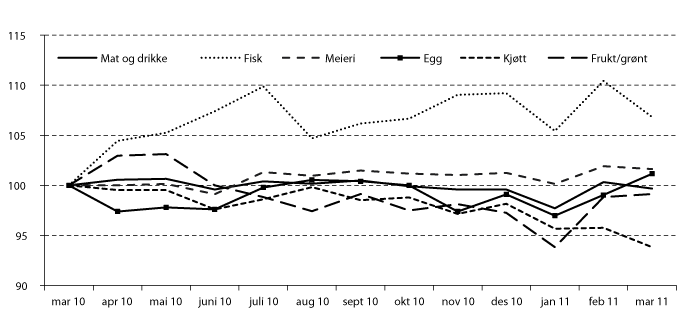 Figur 4.5 Prisutvikling på grupper av matvarer i Norge. Indekser, mars 2010=100.