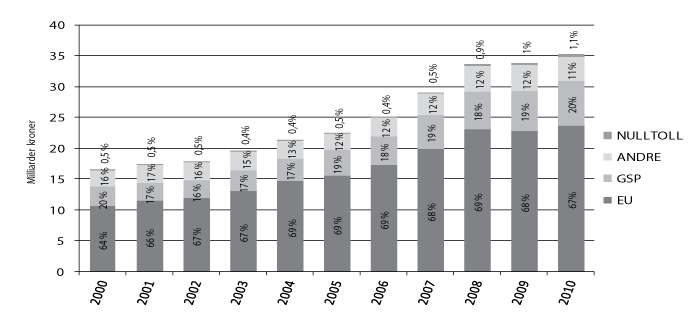 Figur 4.7 Utviklingen i importverdi av landbruksvarer, fordelt etter opprinnelse.
