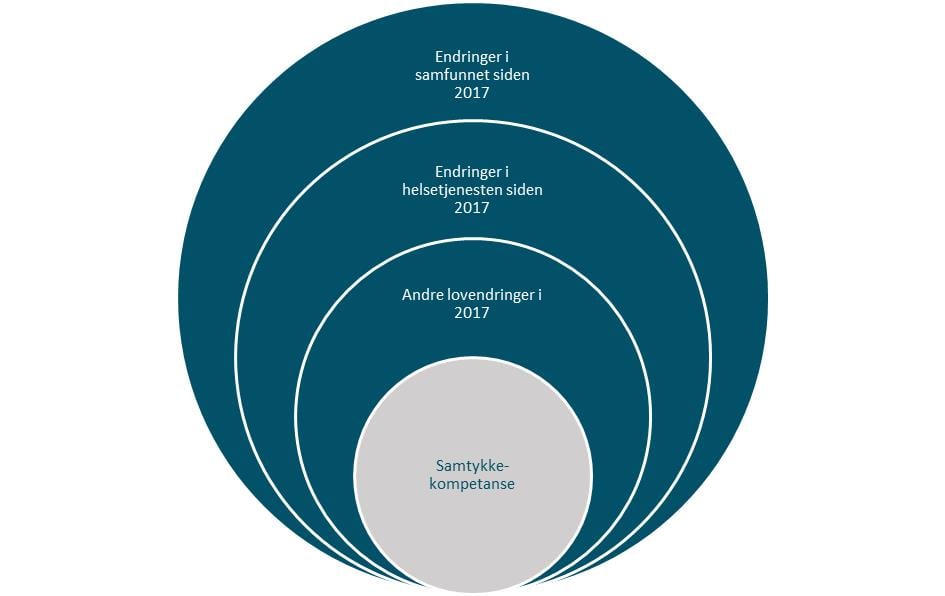 Diagram. Samtykkevilkåret i psykisk helsevernloven samspiller med, og er en del av flere endringer som kan forklare utviklingstrekk i helsetjenesten.