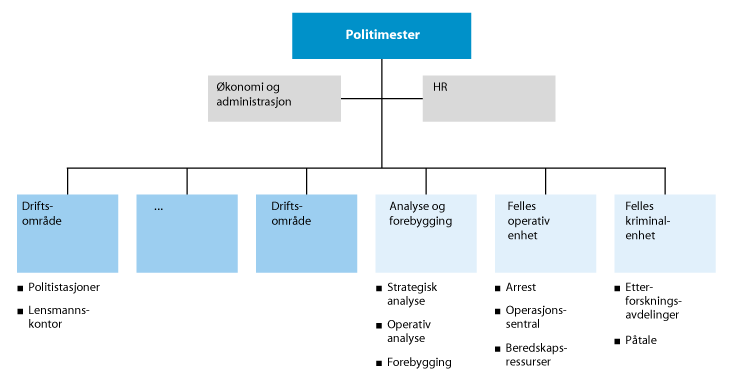 Figur 12.14 Politianalysens skisse til organisering av politidistriktene