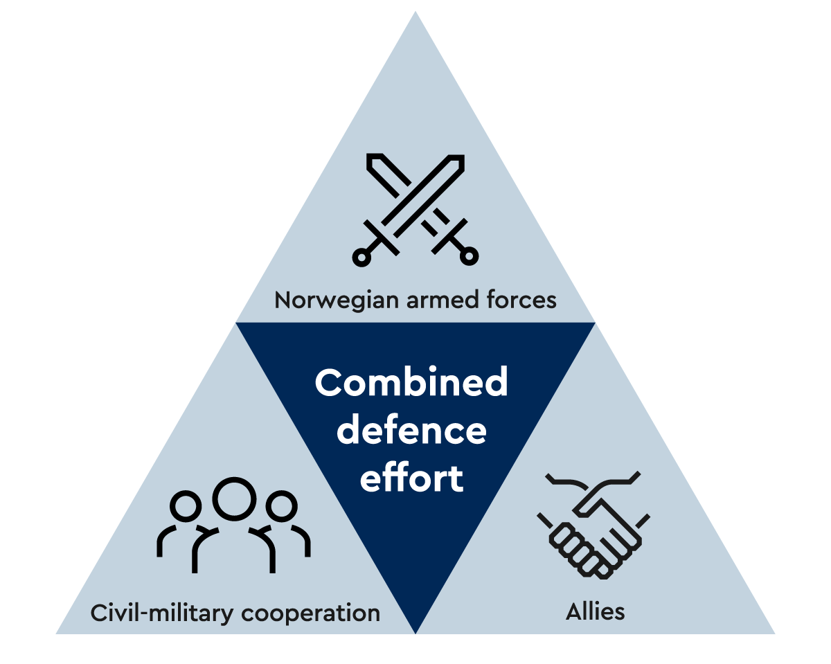 Illustration. The Norwegian Defence Concept.