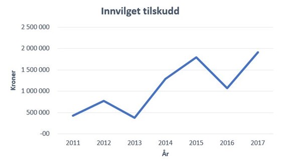 Figur 1. Viser årlig innvilget samlet tilskudd i perioden 2011-2017.