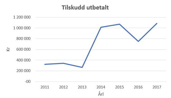 Figur 2. Viser samlet utbetalt tilskudd til ferdigmeldte veier i perioden 2011-2017