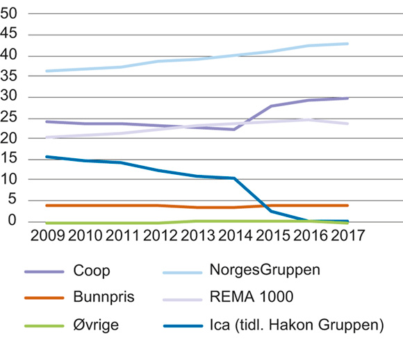 Figur 2.10 Markedsandeler for paraplykjedene i Norge, 2009–2017