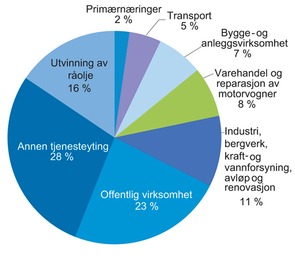 Figur 2.2 Bruttoprodukt fordelt på næringer. Målt i basisverdi. Prosentandel. 2017