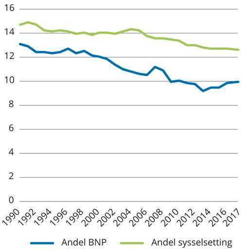 Figur 2.3 Varehandel. Sysselsetting som andel av samlet sysselsetting i Fastlands-Norge målt i årsverk. Bruttoprodukt som andel av bruttoprodukt i Fastlands-Norge målt i løpende priser. Prosent. 1990–2017
