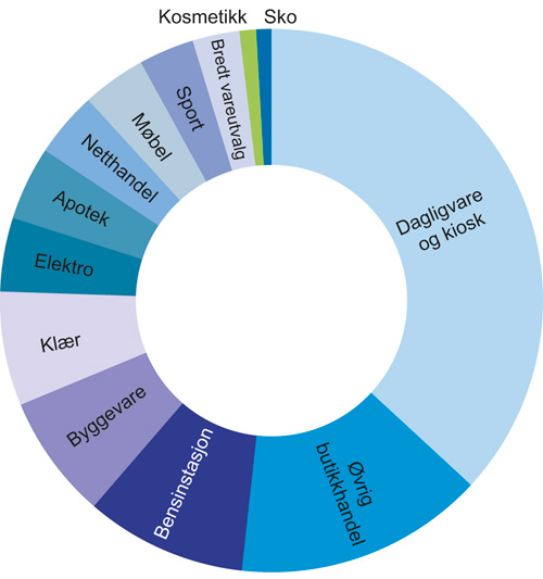 Figur 2.4 Omsetning etter bransjer i detaljhandelen i 2016
