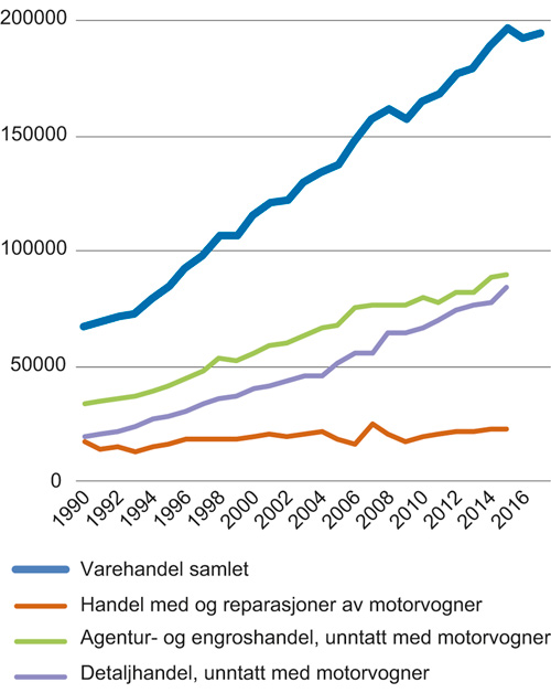 Figur 2.5 Verdiskaping i varehandelen 1990–2015. Bruttoprodukt i basisverdi. Faste 2005-priser (mill. kr)