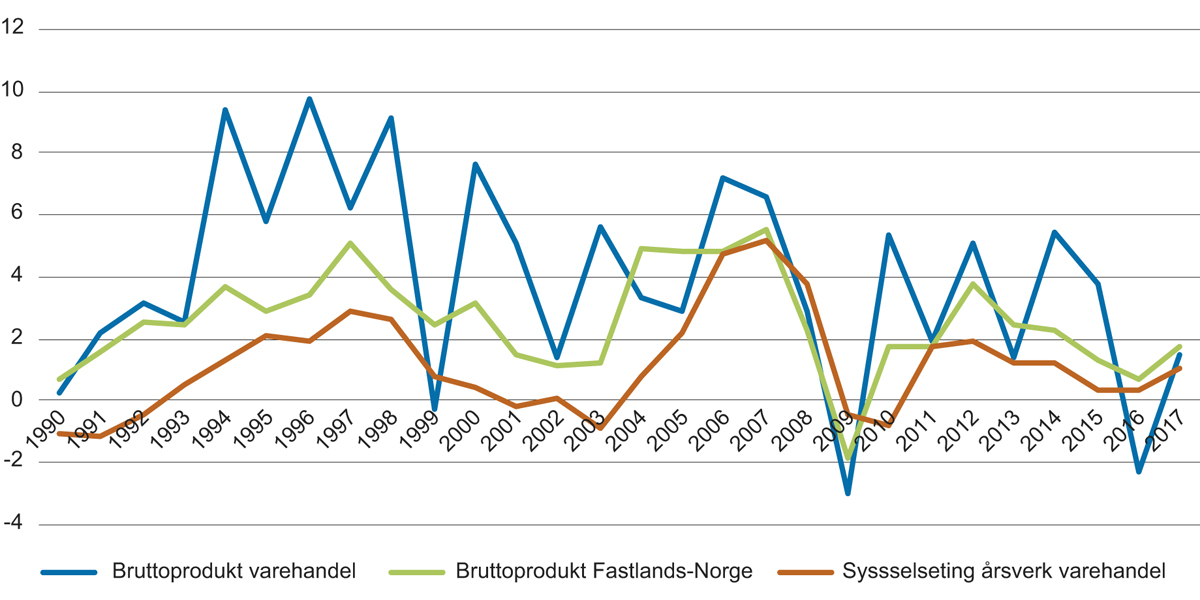 Figur 2.6 Årlig endring i bruttoprodukt og sysselsetting i varehandelen 1990–2017 (prosent)
