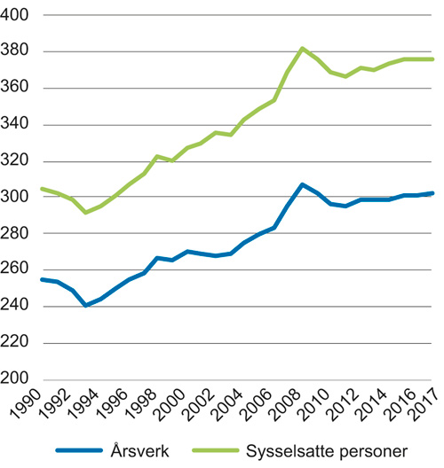 Figur 2.7 Sysselsetting i varehandelen 1990–2017 (i 1000). Sysselsatte personer (lønnstakere og selvstendige) og årsverk (lønnstakere og selvstendige)