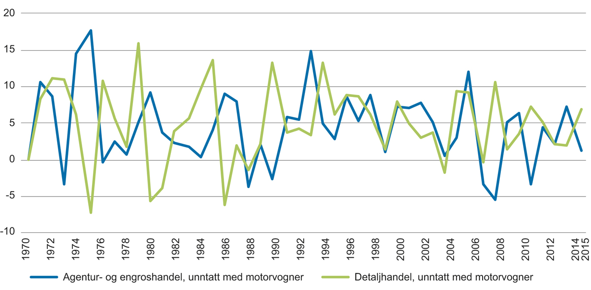 Figur 2.8 Utvikling i arbeidsproduktivitet 1970–2015 i agentur- og engroshandel og detaljhandel. Endring fra året før (prosent)