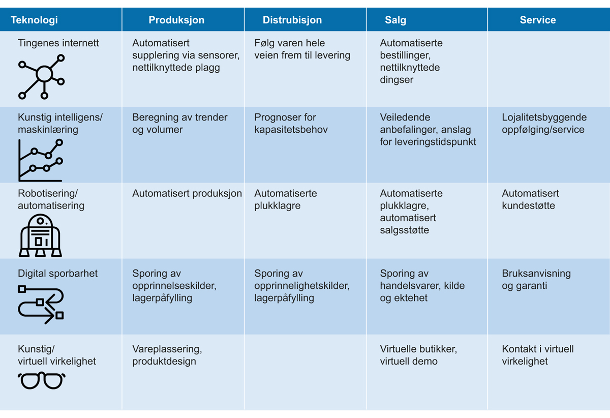 Figur 3.2 Fremtidens teknologitrender og deres innvirkning på verdikjeden
