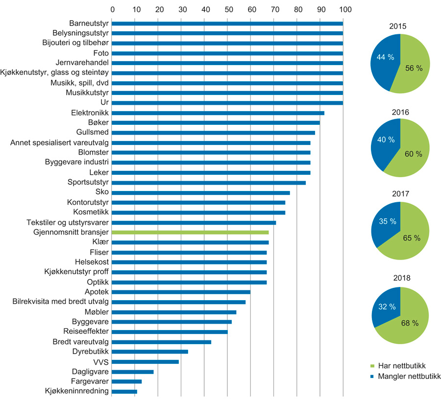 Figur 3.3 Andel kjeder med nettbutikk etter bransje i 2018
