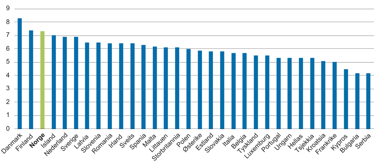 Figur 4.2 Gjennomsnittlig rangering av tillit til andre, 20131