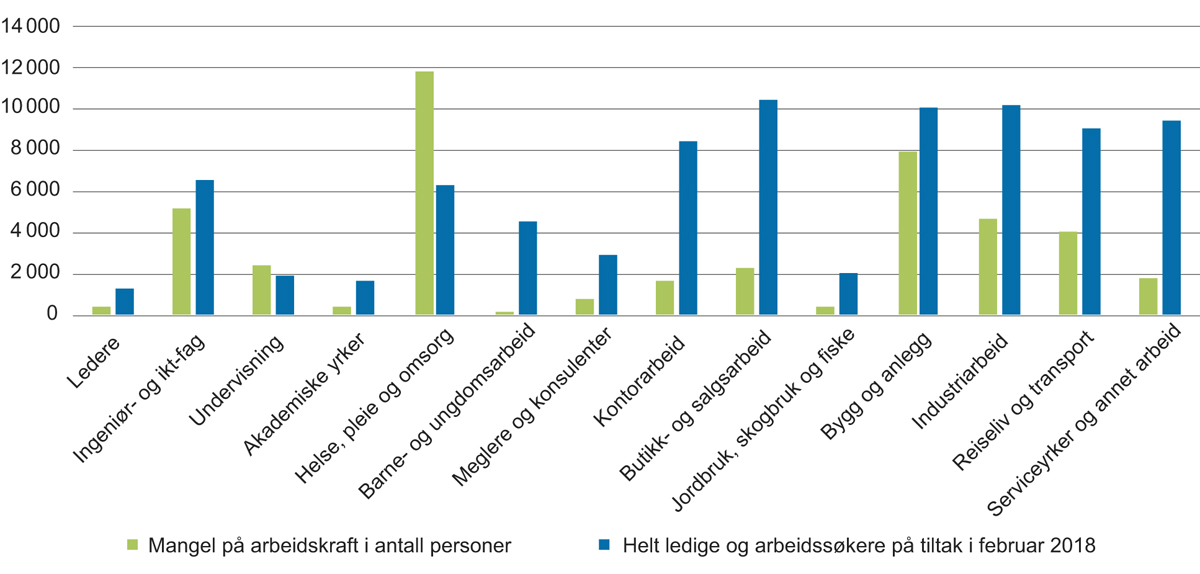 Figur 4.4 Mangel på arbeidskraft og arbeidsledige i ulike sektorer i 2018 (antall).
