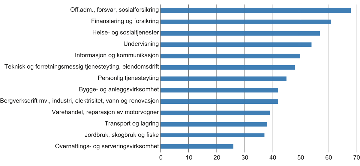 Figur 4.5 Andel sysselsatte som har deltatt i jobbrelatert ikke-formell opplæring, etter næring (prosent). Alder 25–64 år. 2018.
