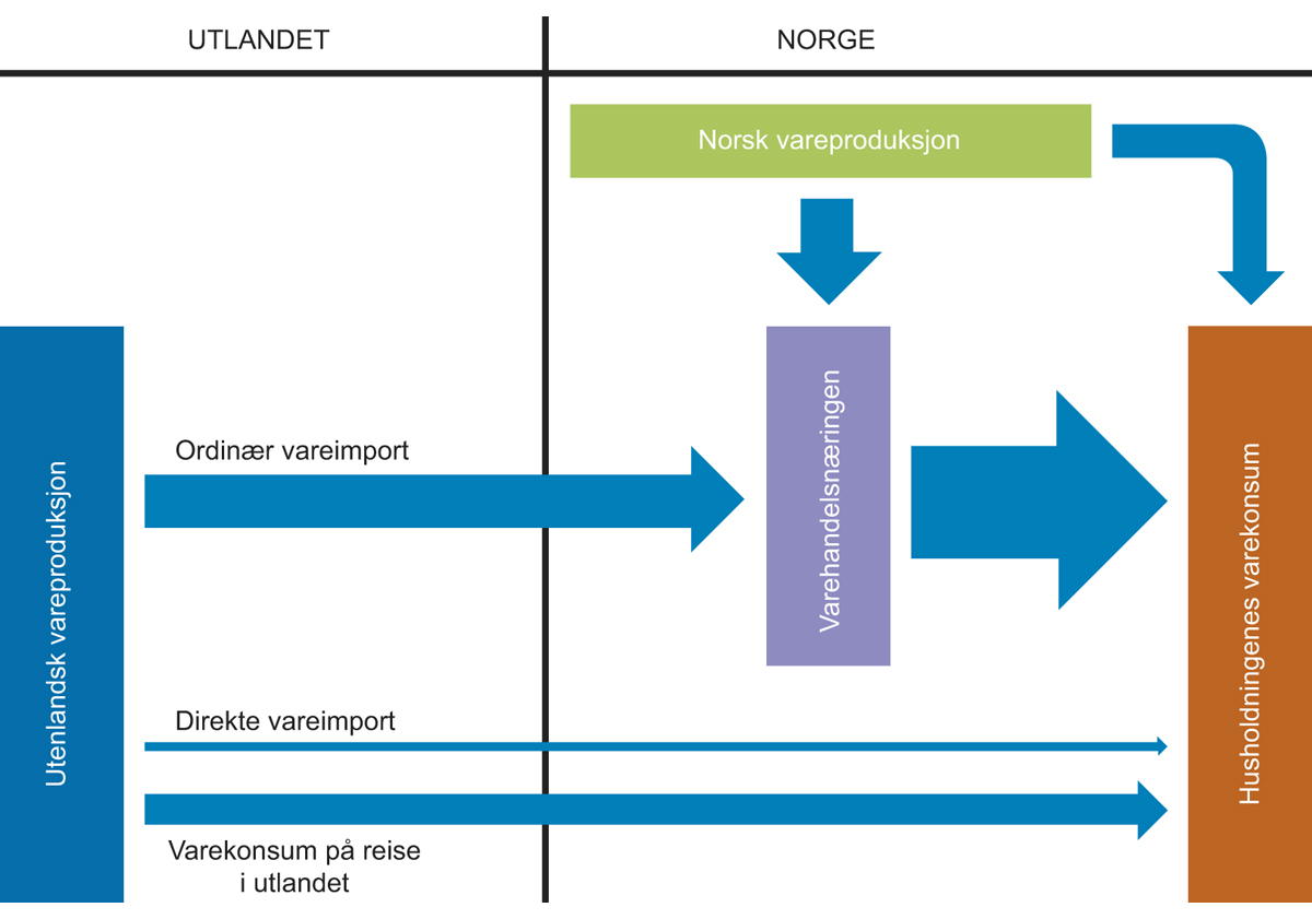 Figur 6.2 Varekonsumets kanaler
