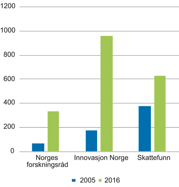 Figur 7.2 Antall foretak fra handelsnæringen som har mottatt støtte i 2005 og 2016, fordelt på ulike aktører
