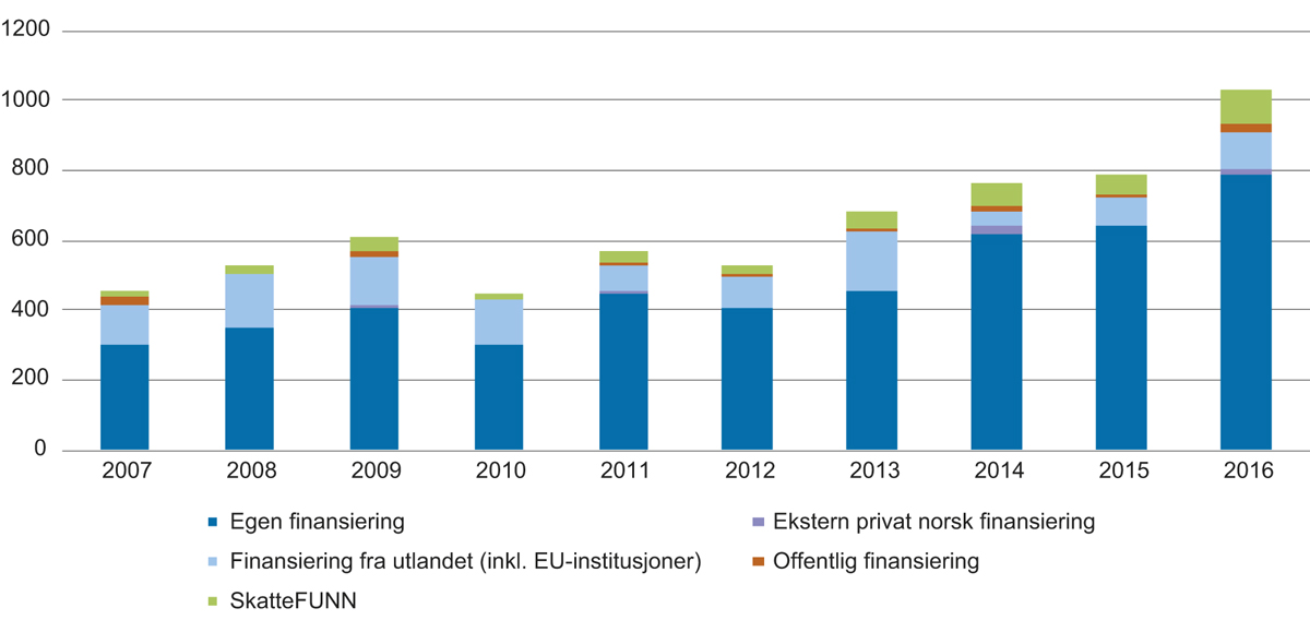 Figur 7.4 Finansiering av egenutført FoU i agentur- og engroshandel. Mill. kroner. Løpende priser. 2007–2016
