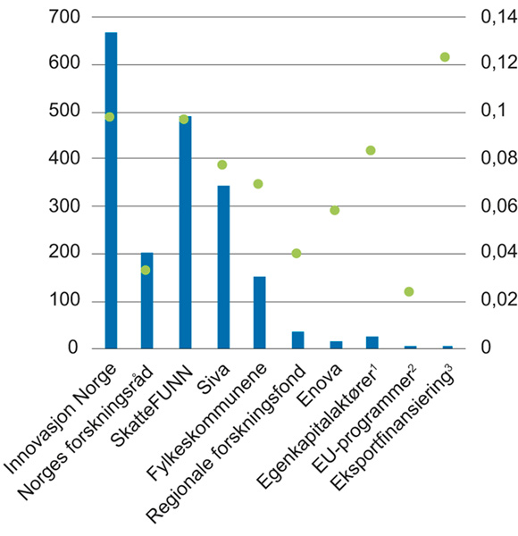 Figur 7.5 Antall virksomheter fra handelsnæringen som har mottatt støtte fra virkemiddelapparatet, 2016
