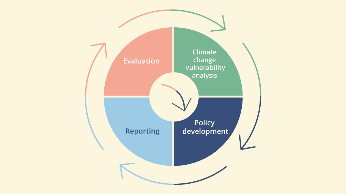 Figure 4.2 Framework for the national climate change adaptation work.