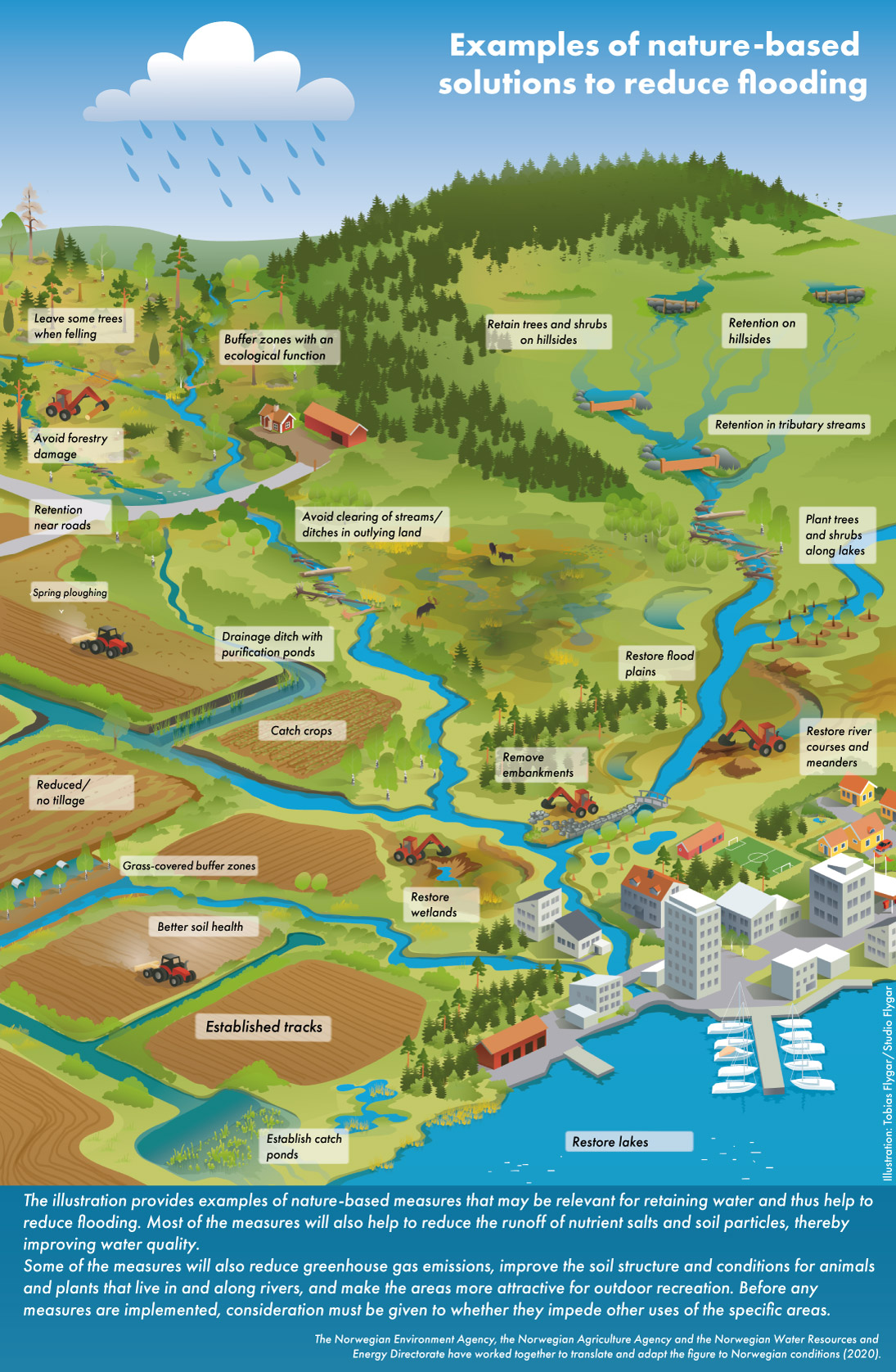 Figure 5.2 Nature-based solutions to reduce flooding.