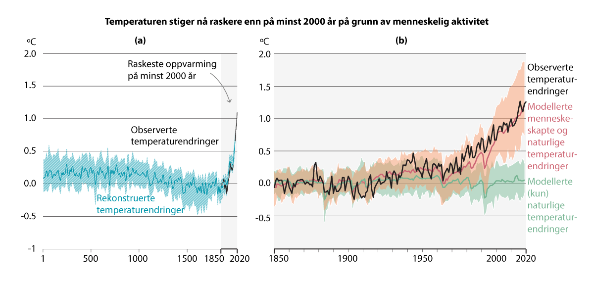 Figur 2.2 Utvikling av global overflatetemperatur. Del (a) viser rekonstruert og observert temperatur i perioden fra år 1 til år 2020. Del (b) viser observert og modellert temperatur i perioden fra år 1850 til år 2020. Begge er sammenlignet med gjennomsnittste...