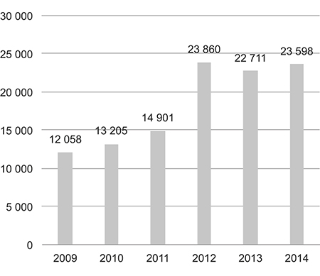 Figur 4.1 Antall nye aksjeselskaper fra 2009–2014