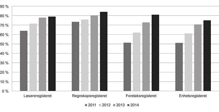 Figur 4.10 Andel elektroniske registreringer ved Brønnøysundregistrene 2011–2014