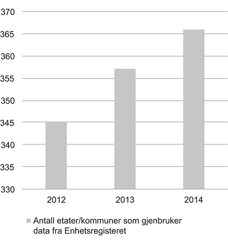 Figur 4.11 Antall etater/kommuner som gjenbruker data fra Enhetsregisteret 2012–2014