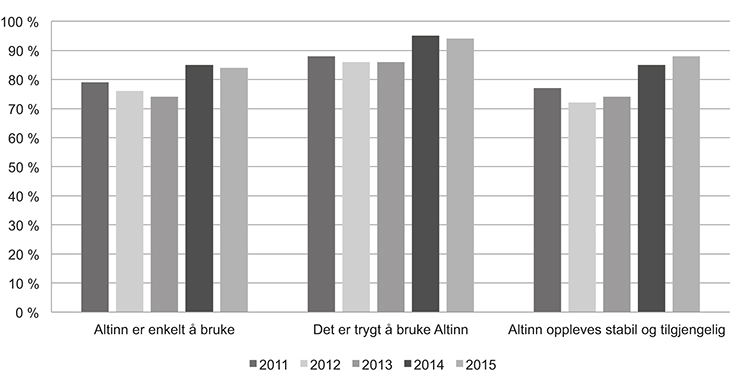 Figur 4.12 Altinn brukerundersøkelse 2011–2015