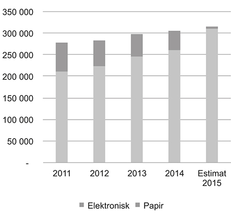 Figur 4.13 Antall innsendinger og elektronisk andel, Regnskapsregisteret 2011–2015
