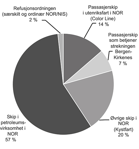 Figur 4.14 Utbetaling av tilskudd til sysselsetting av sjøfolk per segment