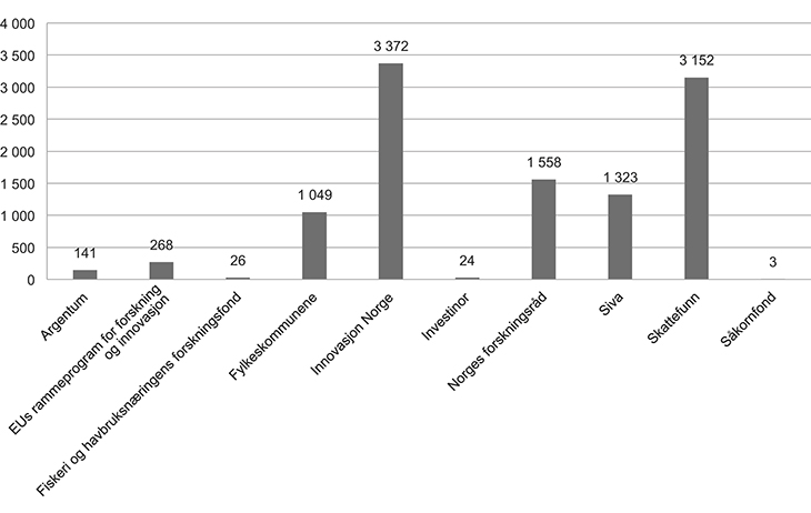 Figur 4.16 Antall mottakere (aksjeselskap og personlige selskap) av tilskudd, rådgivning, egenkapital, lån og garantier fordelt på virkemiddelaktører i 2013