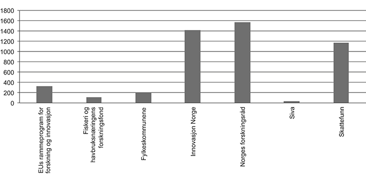 Figur 4.17 Tilskudd til aksjeselskaper og personlige foretak i 2013 fordelt på virkemiddelaktører (mill. kroner)