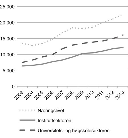 Figur 4.19 FoU-utgifter etter sektor for utførelse 2003–2013 (i løpende mill. kroner)
