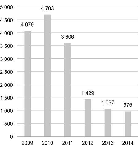 Figur 4.2 Antall nye norske filialer av utenlandske foretak (NUF) fra 2009–2014