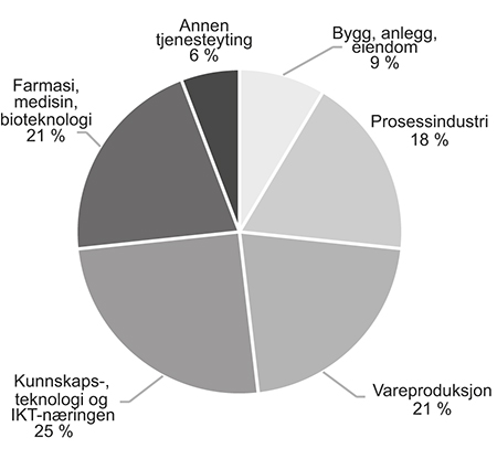 Figur 4.20 Oversikt over BIAs finansiering av FoU-prosjekter fordelt på næringssektor