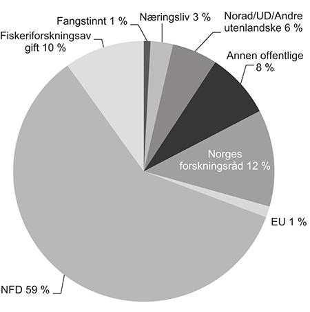 Figur 4.21 Oversikt over Havforskningsinstituttets inntekter 2014