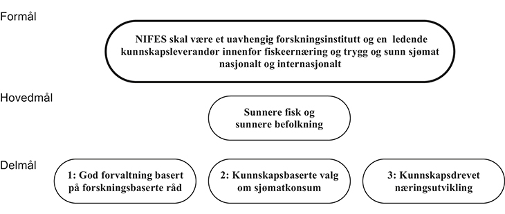 Figur 4.22 Målstruktur for NIFES