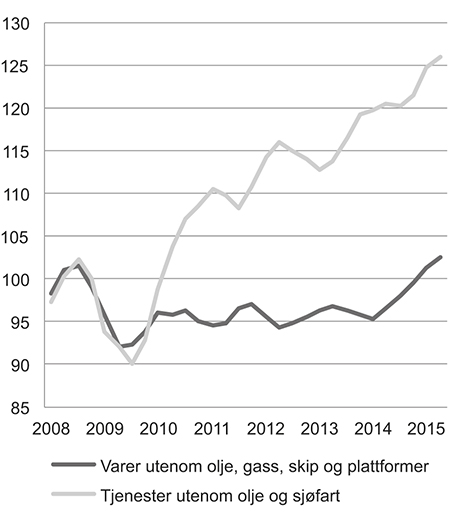 Figur 4.23 Utvikling i norsk eksport, sesongjusterte volumindekser, 2008 = 100