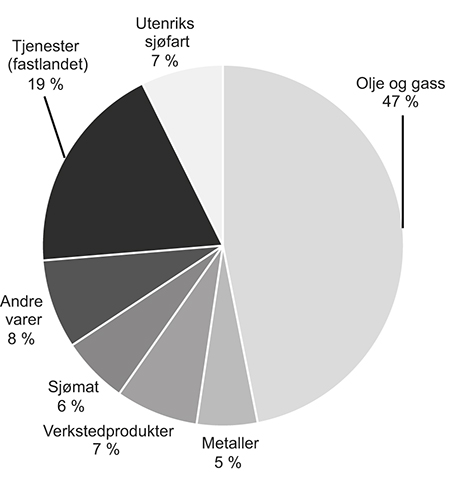 Figur 4.24 Norsk eksport i 2014, fordelt etter eksportverdi