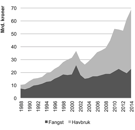 Figur 4.27 Norsk eksport av sjømat 1988–2014 (nominelle verdier)