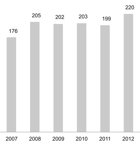 Figur 4.28 Eksport fra maritim næring1 2007–2012 (mrd. kroner)