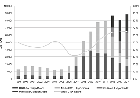 Figur 4.29 Utvikling i offentlig eksportfinansiering 1999–2014 (mill. kroner)