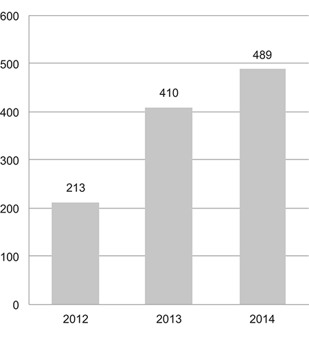 Figur 4.3 Antall digitale tjenester som tilbys i Altinn 2012–2014