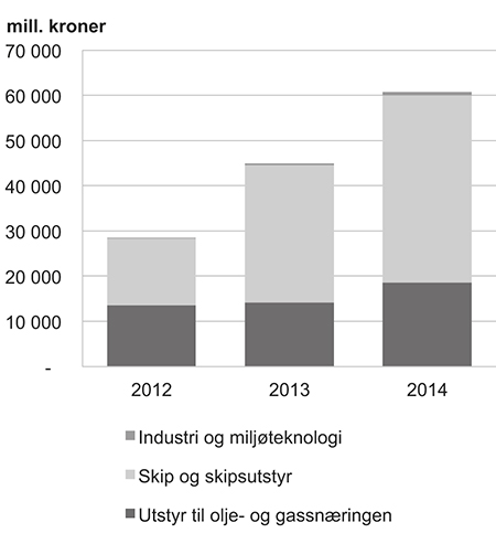 Figur 4.30 Utvikling i utlånssaldo under Eksportkreditt Norge AS 2012–2014