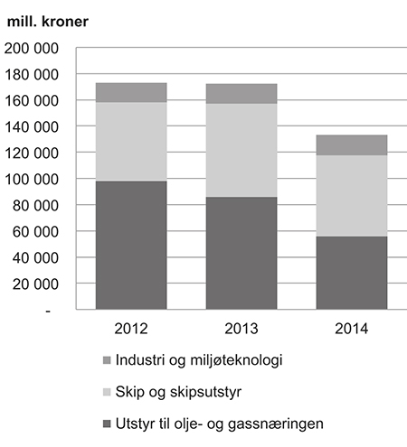 Figur 4.31 Søknadsvolum under Eksportkreditt Norge AS 2012–2014